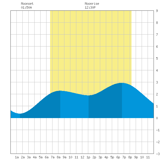 Suwannee River (Entrance) tide chart for Tuesday, May 14, 2024