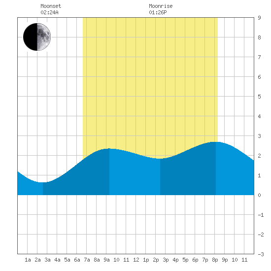 Suwannee River (Entrance) tide chart for Wednesday, May 15, 2024