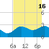 Suwannee River (Entrance) tide chart for Thursday, May 16, 2024