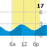 Suwannee River (Entrance) tide chart for Friday, May 17, 2024