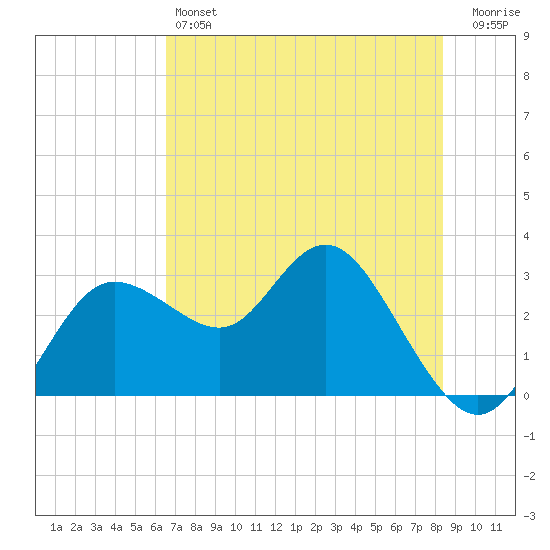 Suwannee River (Entrance) tide chart for Friday, May 24, 2024