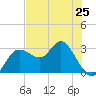 Suwannee River (Entrance) tide chart for Saturday, May 25, 2024