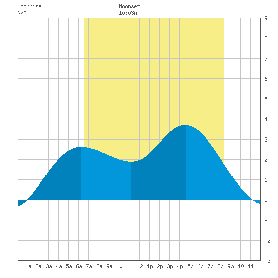 Suwannee River (Entrance) tide chart for Monday, May 27, 2024