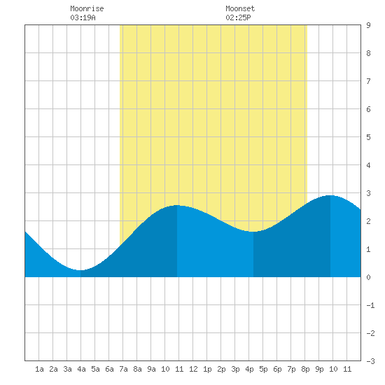 Suwannee River (Entrance) tide chart for Thursday, May 2, 2024