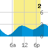 Suwannee River (Entrance) tide chart for Thursday, May 2, 2024