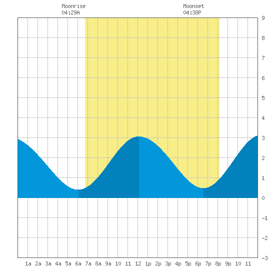 Suwannee River (Entrance) tide chart for Saturday, May 4, 2024