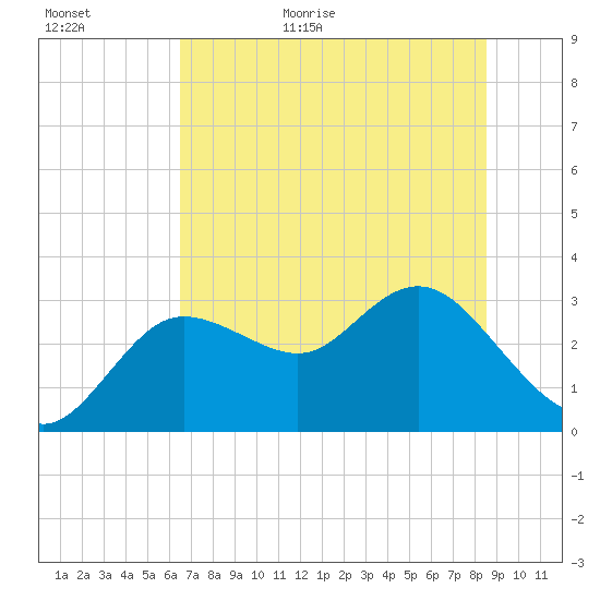 Suwannee River (Entrance) tide chart for Tuesday, June 11, 2024