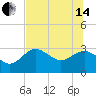 Suwannee River (Entrance) tide chart for Friday, June 14, 2024