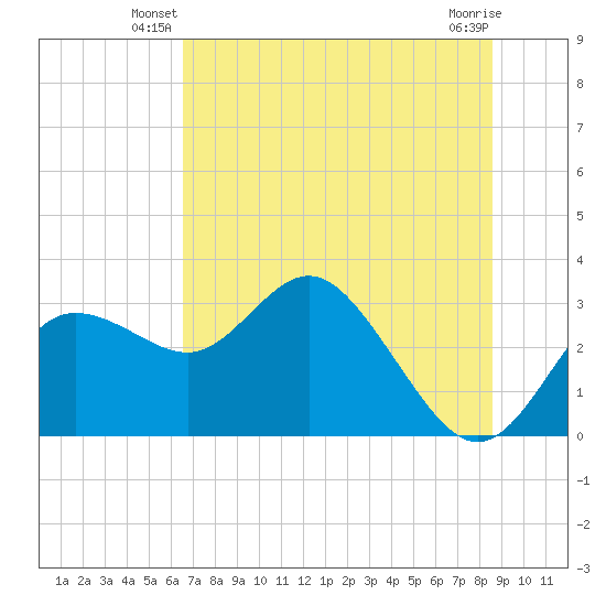 Suwannee River (Entrance) tide chart for Wednesday, June 19, 2024