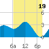 Suwannee River (Entrance) tide chart for Wednesday, June 19, 2024