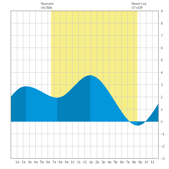 Suwannee River (Entrance) tide chart for Thursday, June 20, 2024