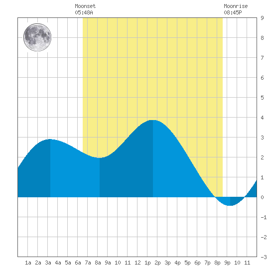 Suwannee River (Entrance) tide chart for Friday, June 21, 2024