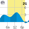 Suwannee River (Entrance) tide chart for Friday, June 21, 2024