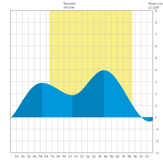 Suwannee River (Entrance) tide chart for Monday, June 24, 2024