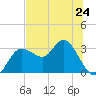Suwannee River (Entrance) tide chart for Monday, June 24, 2024