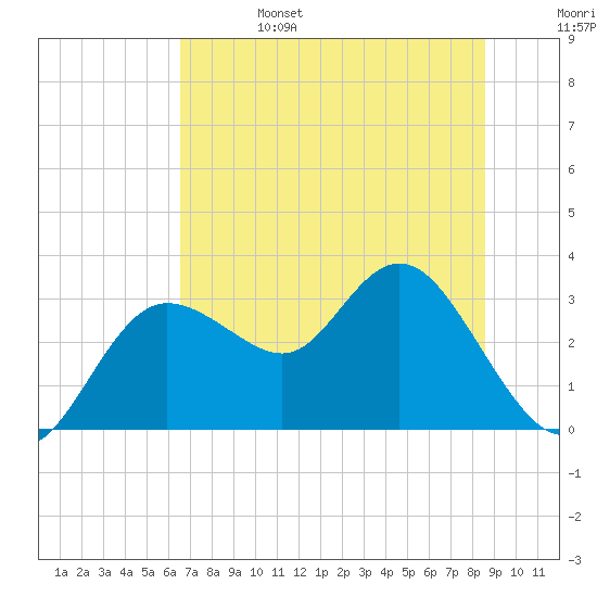 Suwannee River (Entrance) tide chart for Tuesday, June 25, 2024