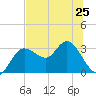 Suwannee River (Entrance) tide chart for Tuesday, June 25, 2024