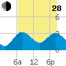 Suwannee River (Entrance) tide chart for Friday, June 28, 2024