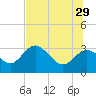 Suwannee River (Entrance) tide chart for Saturday, June 29, 2024
