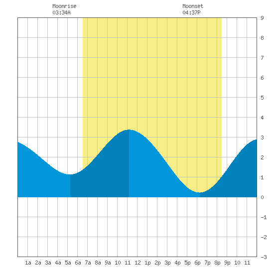 Suwannee River (Entrance) tide chart for Sunday, June 2, 2024