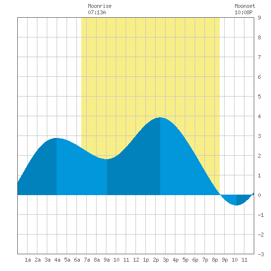 Suwannee River (Entrance) tide chart for Friday, June 7, 2024