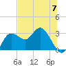 Suwannee River (Entrance) tide chart for Friday, June 7, 2024