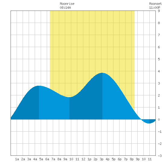 Suwannee River (Entrance) tide chart for Saturday, June 8, 2024