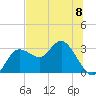 Suwannee River (Entrance) tide chart for Saturday, June 8, 2024