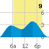 Suwannee River (Entrance) tide chart for Sunday, June 9, 2024