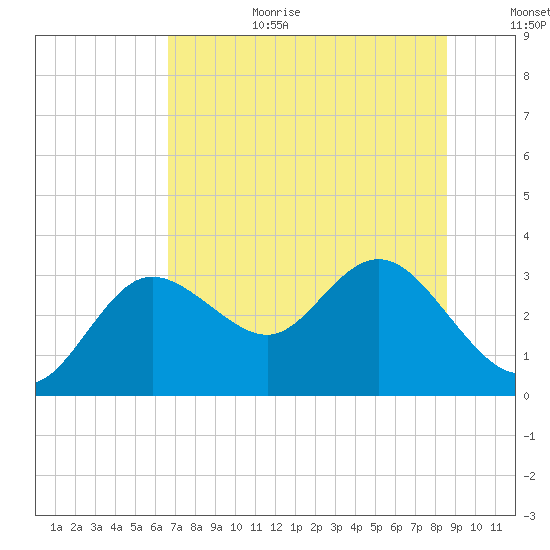 Suwannee River (Entrance) tide chart for Wednesday, July 10, 2024