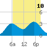 Suwannee River (Entrance) tide chart for Wednesday, July 10, 2024