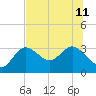 Suwannee River (Entrance) tide chart for Thursday, July 11, 2024