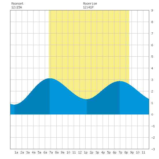 Suwannee River (Entrance) tide chart for Friday, July 12, 2024