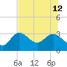Suwannee River (Entrance) tide chart for Friday, July 12, 2024
