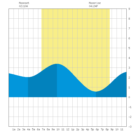 Suwannee River (Entrance) tide chart for Tuesday, July 16, 2024