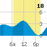 Suwannee River (Entrance) tide chart for Thursday, July 18, 2024