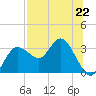 Suwannee River (Entrance) tide chart for Monday, July 22, 2024