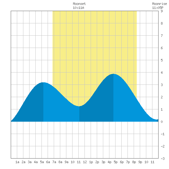 Suwannee River (Entrance) tide chart for Wednesday, July 24, 2024