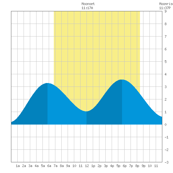 Suwannee River (Entrance) tide chart for Thursday, July 25, 2024