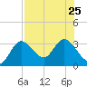 Suwannee River (Entrance) tide chart for Thursday, July 25, 2024