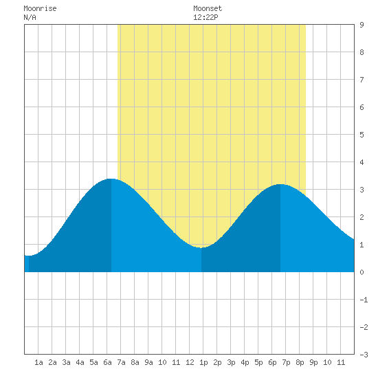 Suwannee River (Entrance) tide chart for Friday, July 26, 2024