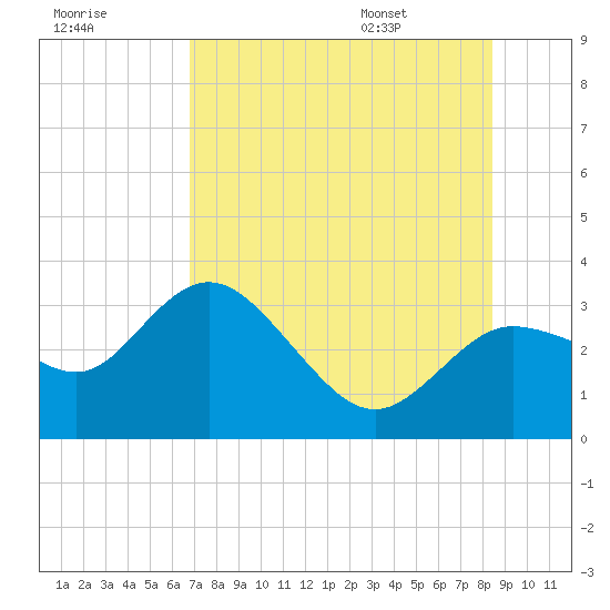 Suwannee River (Entrance) tide chart for Sunday, July 28, 2024