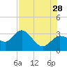 Suwannee River (Entrance) tide chart for Sunday, July 28, 2024
