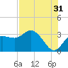 Suwannee River (Entrance) tide chart for Wednesday, July 31, 2024