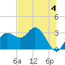 Suwannee River (Entrance) tide chart for Thursday, July 4, 2024