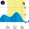 Suwannee River (Entrance) tide chart for Friday, July 5, 2024
