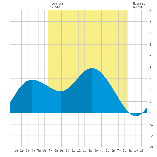Suwannee River (Entrance) tide chart for Saturday, July 6, 2024