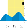 Suwannee River (Entrance) tide chart for Monday, July 8, 2024
