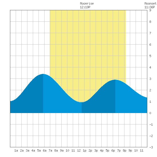 Suwannee River (Entrance) tide chart for Saturday, August 10, 2024