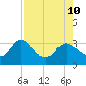 Suwannee River (Entrance) tide chart for Saturday, August 10, 2024